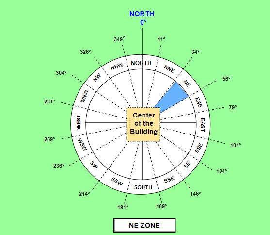 what is north east kitchen according to vastu